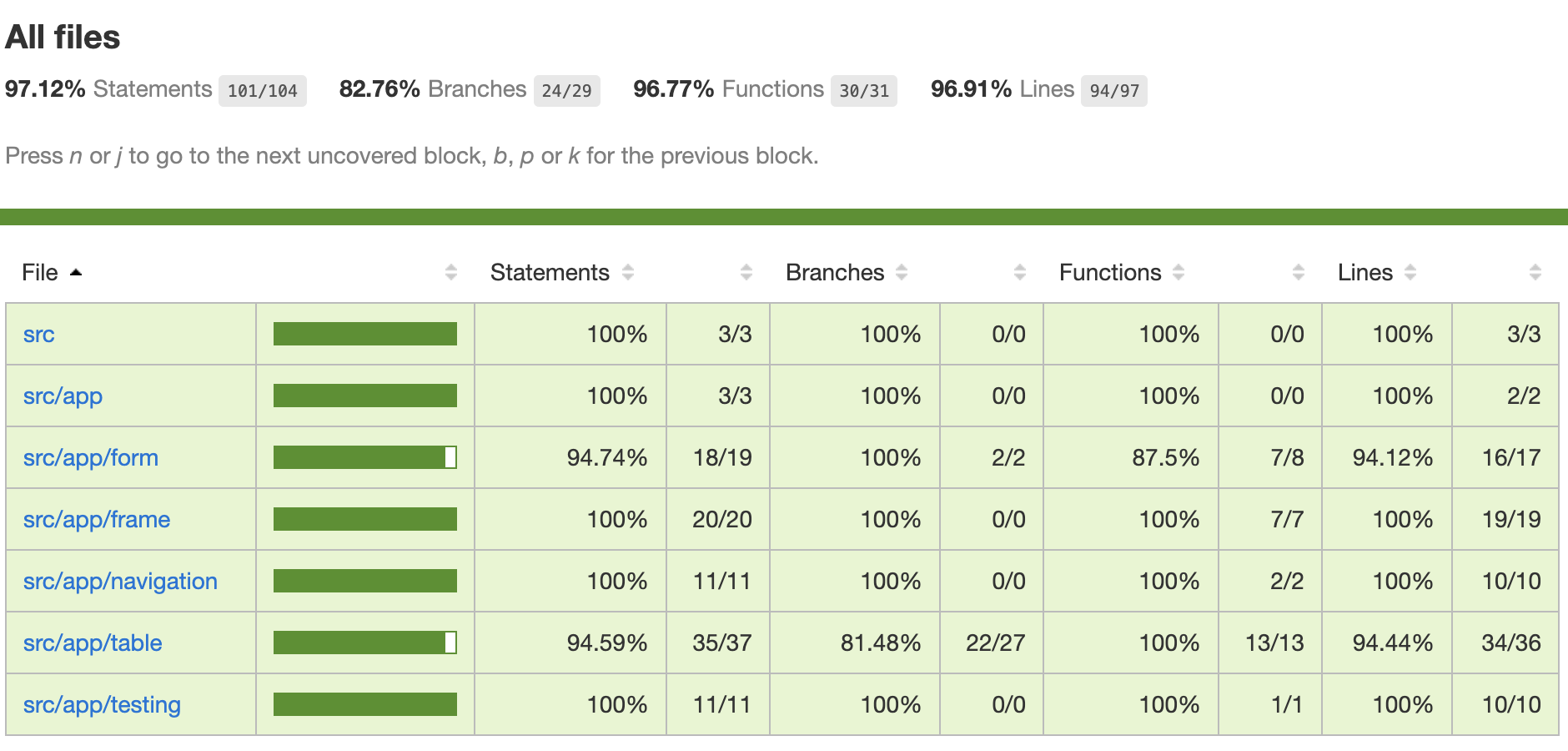 IstanbulJS Code Coverage Report