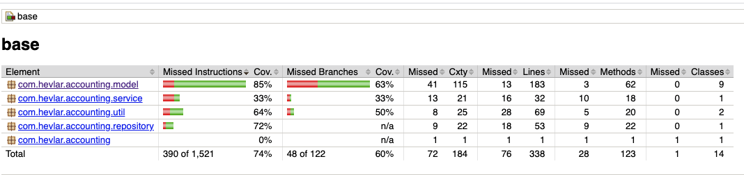 Jacoco report